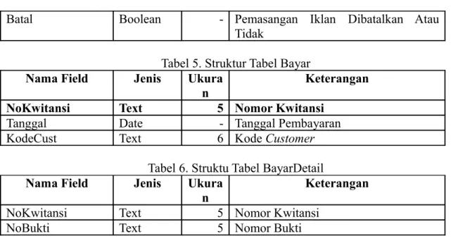 Tabel 5. Struktur Tabel Bayar Nama Field Jenis Ukura