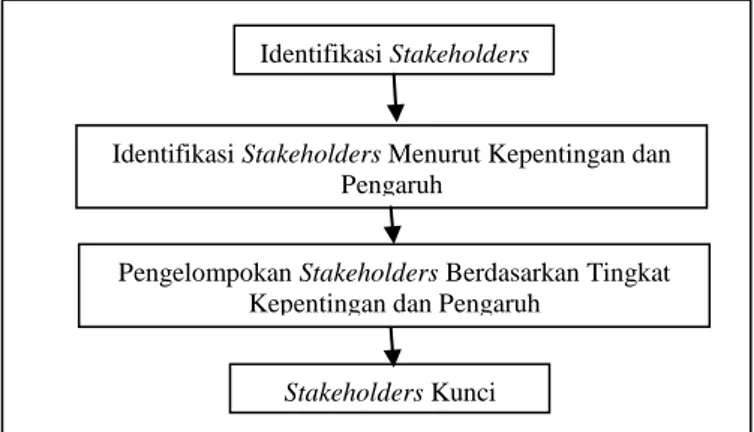 Gambar 1. Proses Analisis Stakeholder [6]. 