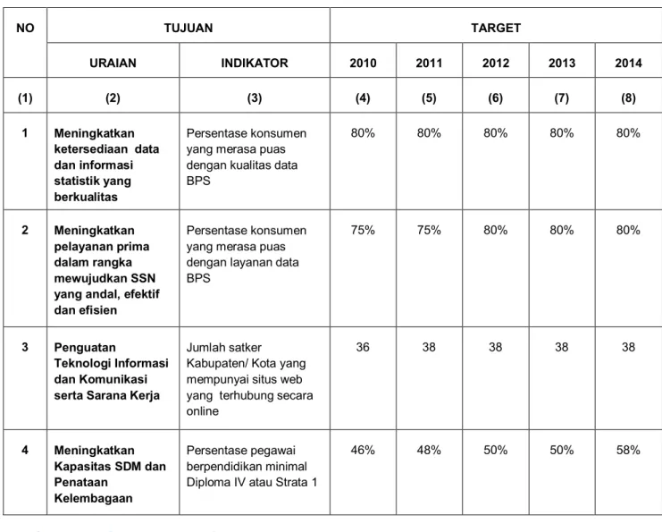 Tabel 1 Indikator Tujuan dan Target Pembangunan Statistik 2010-2014 