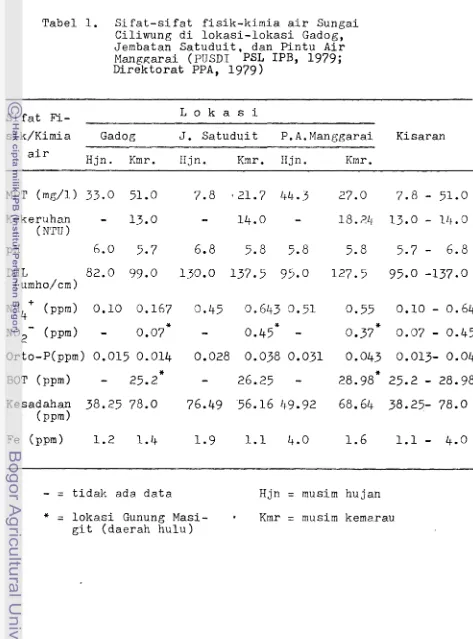 Tabel 1. S i f a t - s i f a t  fisik-kimia air Sungai lokasi-lokasi 