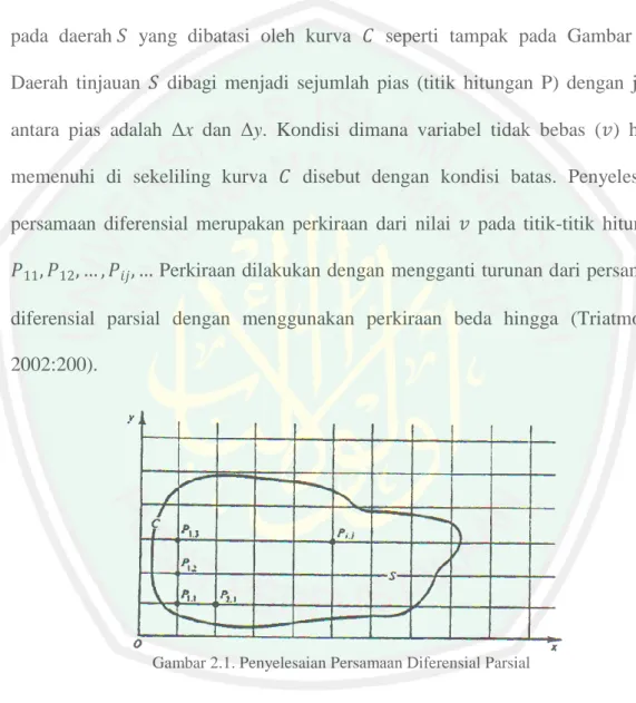 Gambar 2.1. Penyelesaian Persamaan Diferensial Parsial 