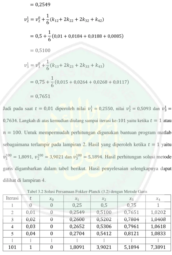 Tabel 3.2 Solusi Persamaan Fokker-Planck (3.2) dengan Metode Garis 