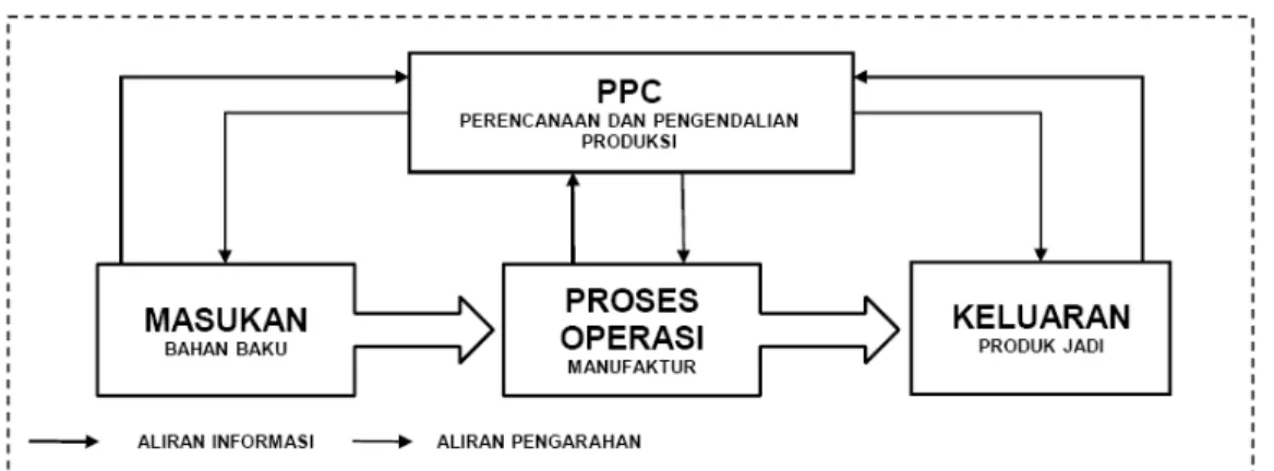 Gambar 2.1 : Manufaktur sebagai Proses Input-Output 