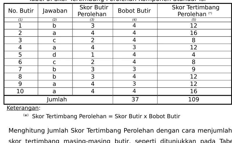 Tabel 3. Skor Tertimbang Perolehan Komponen Standar Isi 