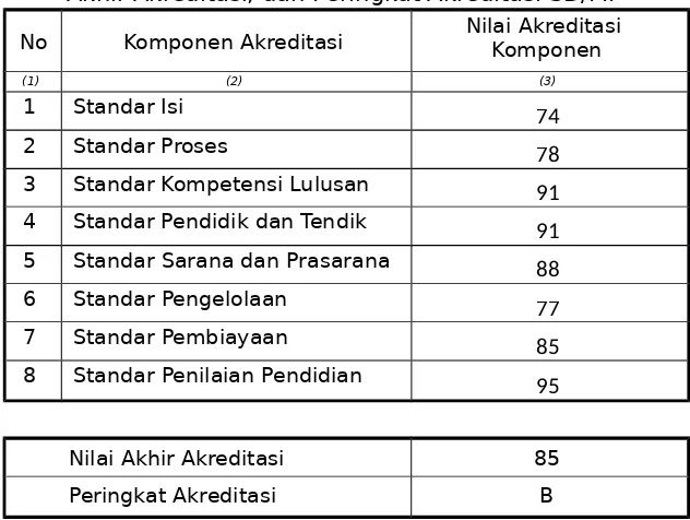 Tabel 6. Rekapitulasi Nilai Komponen Akreditasi Skala Ratusan,  NilaiAkhir Akreditasi, dan Peringkat Akreditasi SD/MI 