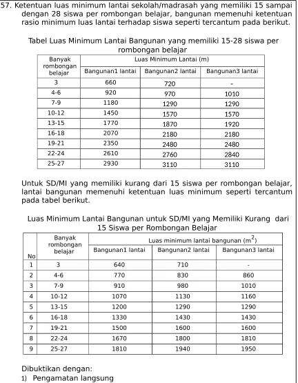 Tabel Luas Minimum Lantai Bangunan yang memiliki 15-28 siswa per