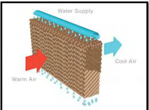 Figure 2.1: Evaporating process 