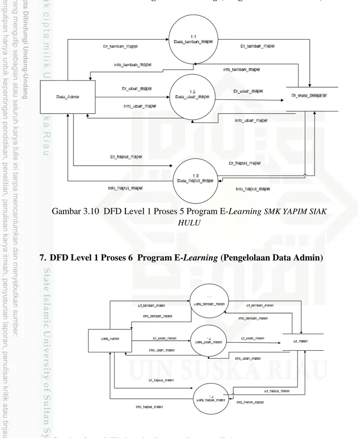 Gambar 3.10 DFD Level 1 Proses 5 Program E-Learning SMK YAPIM SIAK HULU