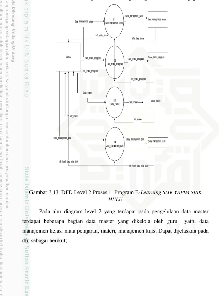 Gambar 3.13 DFD Level 2 Proses 1 Program E-Learning SMK YAPIM SIAK HULU