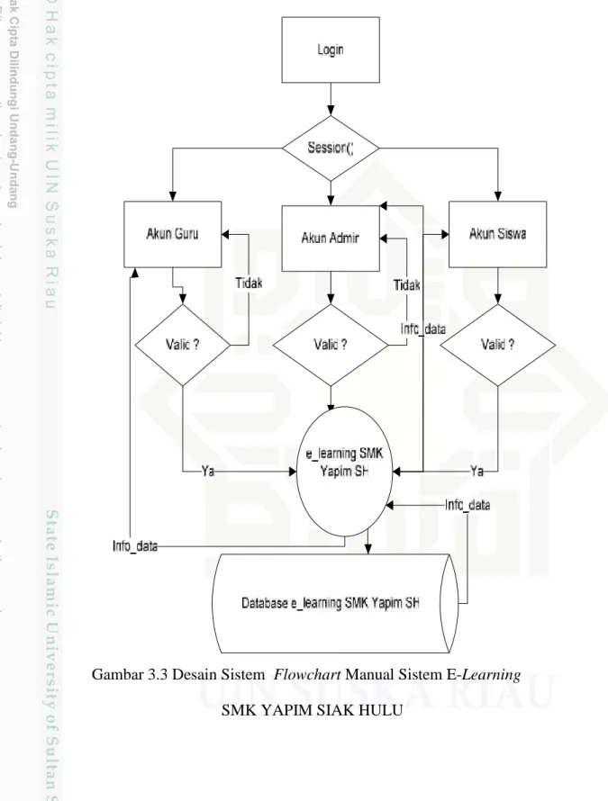 Gambar 3.3 Desain Sistem Flowchart Manual Sistem E-Learning SMK YAPIM SIAK HULU