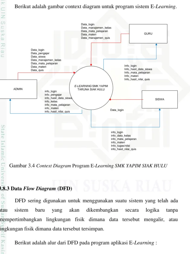Gambar 3.4 Context Diagram Program E-Learning SMK YAPIM SIAK HULU