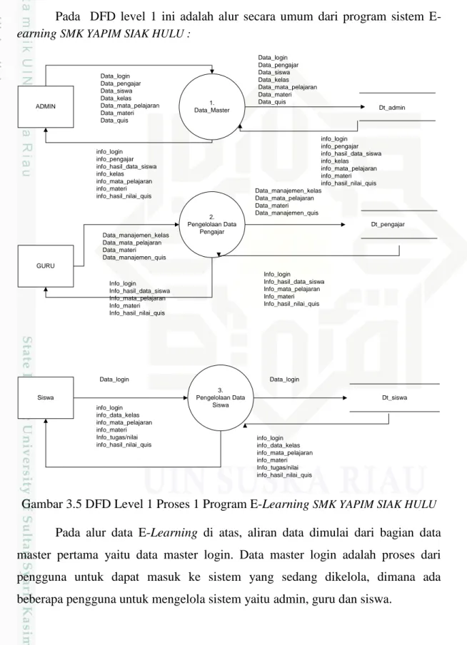 Gambar 3.5 DFD Level 1 Proses 1 Program E-Learning SMK YAPIM SIAK HULU Pada  alur  data E-Learning di  atas,  aliran  data  dimulai  dari  bagian  data master  pertama yaitu  data  master  login