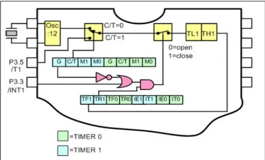 Gambar 3. 10 Diagram Blok Timer/Counter  