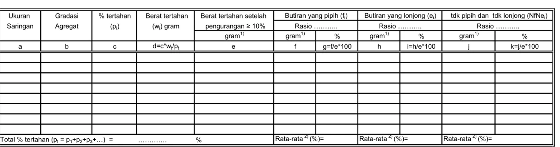 Tabel C.1 Formulir pengujian agregat pipih dan agregat lonjong 