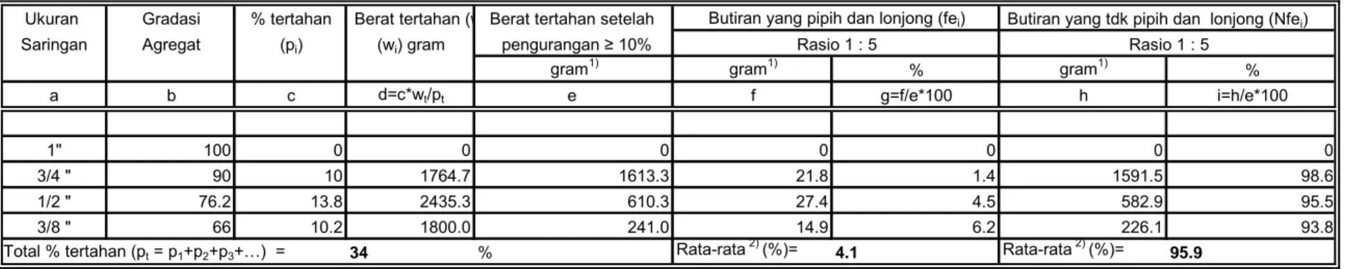 Tabel C.4 Contoh hasil pengujian kepipihan dan kelonjongan   (dalam berat (gram)) 