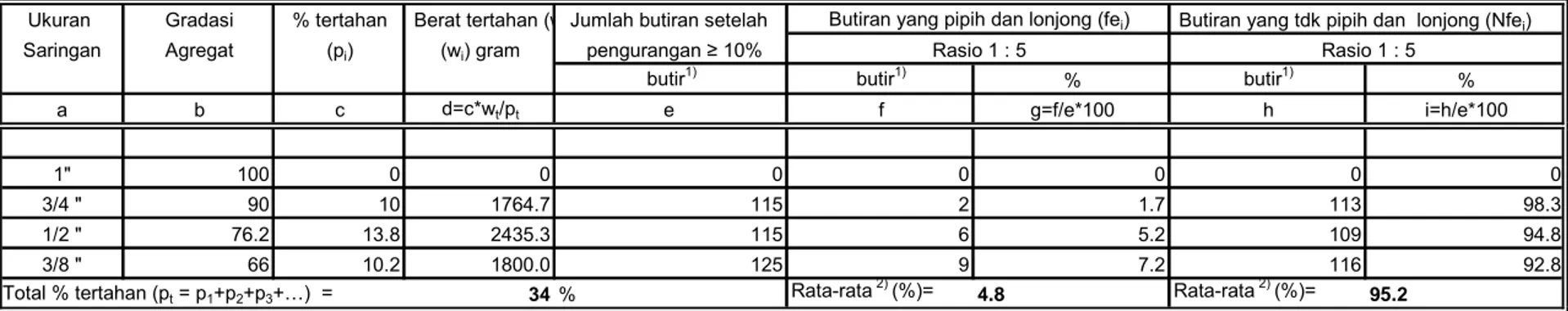 Tabel C.5 Contoh hasil pengujian kepipihan dan kelonjongan   (dalam jumlah butir) 