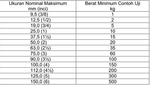 Tabel 1  Berat Benda uji untuk Masing-masing Ukuran Nominal Maksimum  Ukuran Nominal Maksimum 