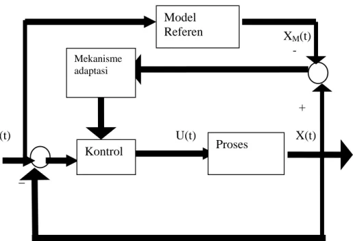 Gambar 4. Skema kontrol adaptif langsung model referen 