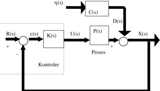 Gambar 1. Skema sistem kontrol       Gangguan η(s)         D(s) R(s)         ε(s)  U(s)         +                   X(s) +       +        _       Proses   Kontroler C(s)P(s) K(s)  2 
