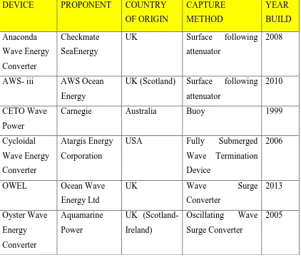 Table 1.1: Examples of existing wave energy converter devices. (Wikipedia, 2014) 