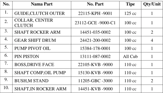 Tabel 4.1   Jenis Produk 
