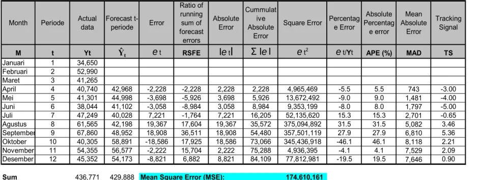 Tabel 4.8  Single Moving Average (3 Periode) 