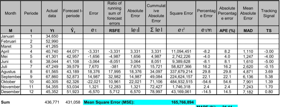 Tabel 4.9  Single Moving Average Weighted (3 Periode) 