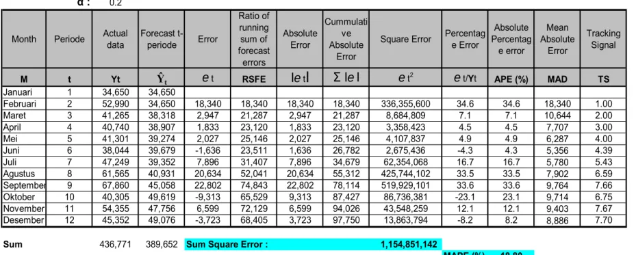 Tabel 4.10  Single Exponential Smoothing 