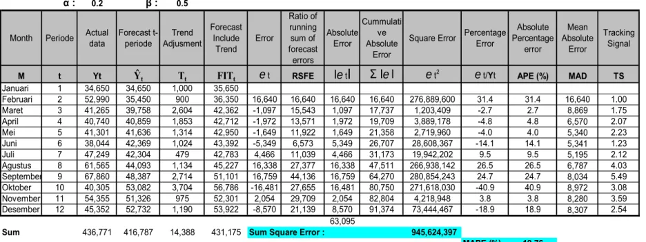 Tabel 4.11  Exponential Smoothing adjusted with Trend Holts Method 