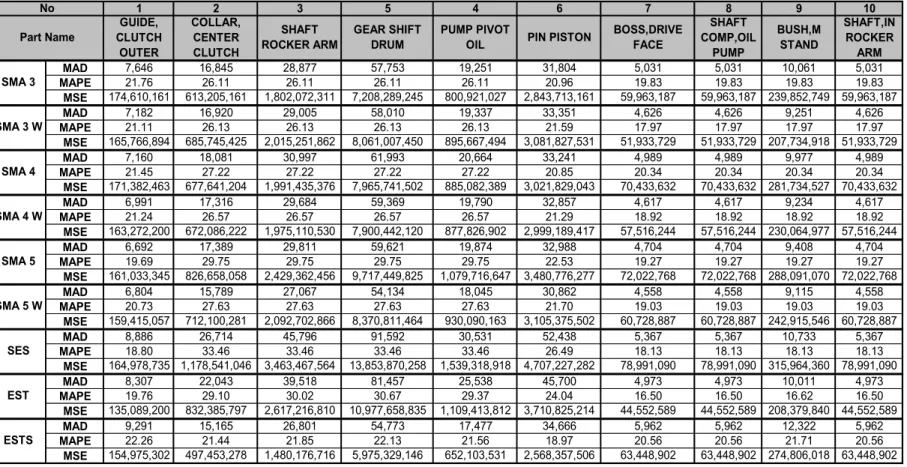Tabel 4.13  Perbandingan hasil uji pola data  1 2 3 5 4 6 7 8 9 10 MAD 7,646 16,845 28,877 57,753 19,251 31,804 5,031 5,031 10,061 5,031 MAPE 21.76 26.11 26.11 26.11 26.11 20.96 19.83 19.83 19.83 19.83 MSE 174,610,161 613,205,161 1,802,072,311 7,208,289,24