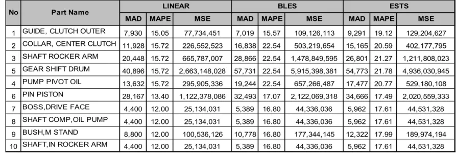 Tabel 4.14  Perbandingan hasil peramalan Pola Kecendrungan 
