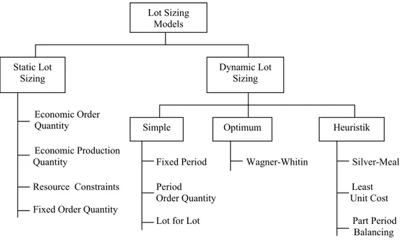 Gambar 2.1 Klasifikasi dari Lot Sizing Models  (Sipper dan  Bulfin,  1997, p215) 