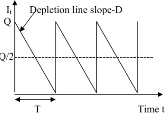 Gambar 2.2  Bentuk  geometri  persediaan  EOQ  (Sipper  dan Bulfin, 1997,  p216) 