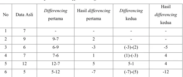 Tabel 2.1 Cara kerja metode differencing