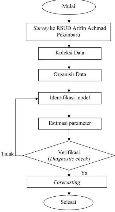 Gambar 3.1 Flow chart metode pengumpulan data dan pembentukan modelMulai