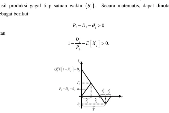 Gambar 1. Model matematika EPQ dengan backorder. 