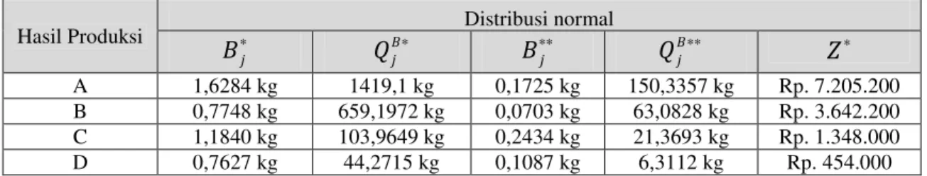 Tabel 4. Hasil  B ,  ∗ j Q B j ∗  dan  Z dengan distribusi normal.  ∗