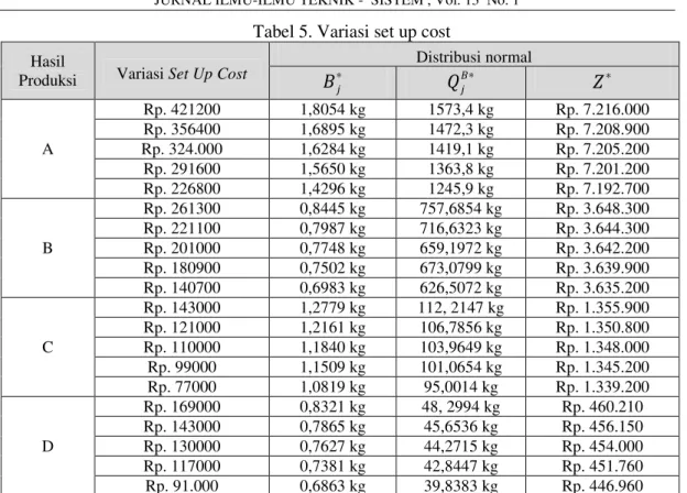 Tabel 5. Variasi set up cost  Hasil 