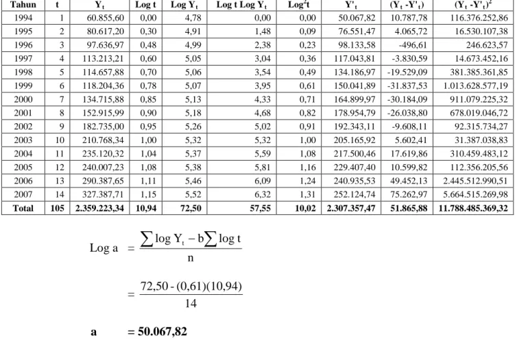 Tabel L5.8. Perhitungan Trend Geometrik Biaya Down Time 