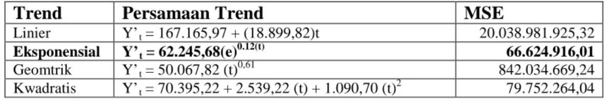 Tabel L5.10. Nilai MSE Metode Peramalan Biaya Down Time 