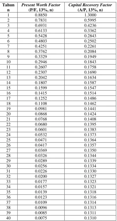 Tabel L6.1. Present Worth dan Capital Recovery Factor dengan i = 13% 