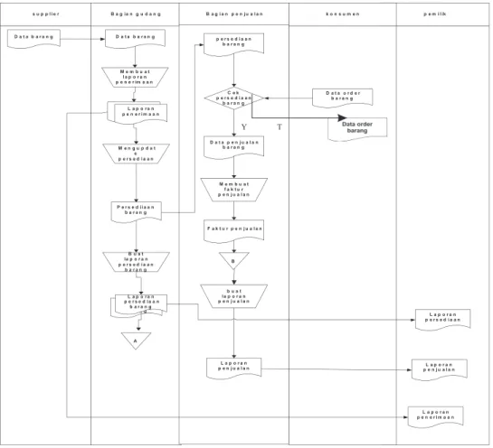 Gambar 4.1  Flow Map yang sedang berjalan 