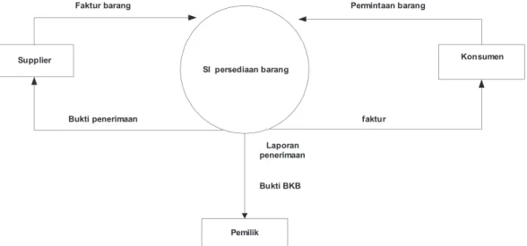 Diagram  kontek  ini  dibuat  untuk  membatasi  sistem  dan  menunjukan  adanya  interaksi  sistem  dengan  komponen  diluar  sistem,  yang  dimana  merupakan  gambaran  sistem  secara  luas