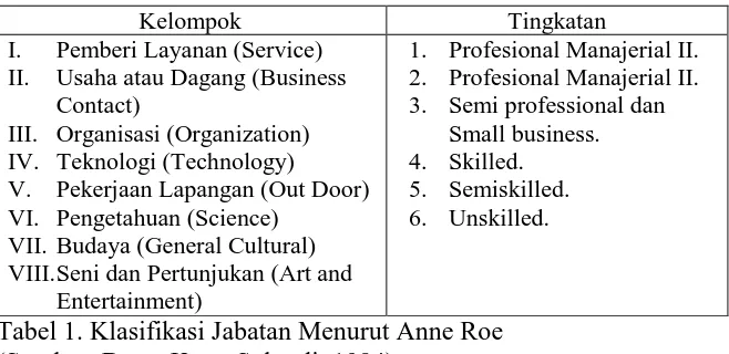 Tabel 1. Klasifikasi Jabatan Menurut Anne Roe (Sumber: Dewa Ketut Sukardi, 1984)  