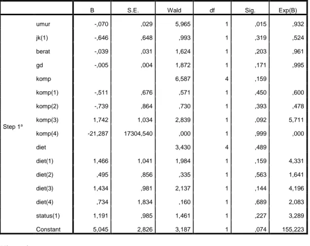 Tabel  3.1  merupakan  tabel  uji  Wald  yang  merupakan  hasil  output  dari  software  SPSS  12