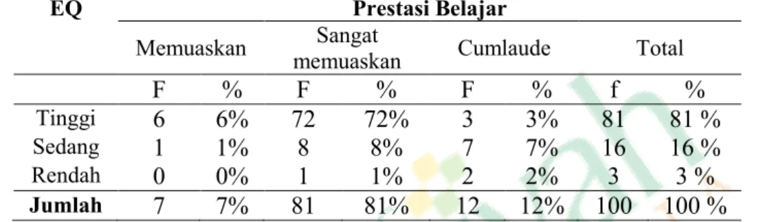 Tabel  Silang  Hubungan  Kecerdasan  Emosional  Dengan  Prestasi  Belajar  Mahasiswa  D3  Kebidanan  Semester  II  STIKES  ‘Aisyiyah  Yogyakarta  Tahun  2015 