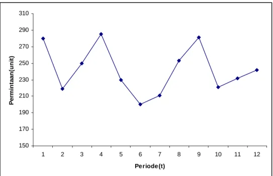 Grafik Pola Dasar Permintaan 12 Periode 2007 - 2008 