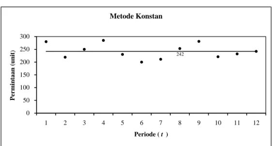 Grafik Peramalan Dengan Metode Konstan 