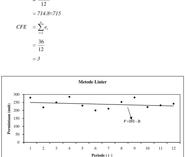 Grafik Peramalan Dengan Metode Linier 