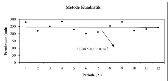 Grafik Peramalan Dengan Metode Kuadratik 